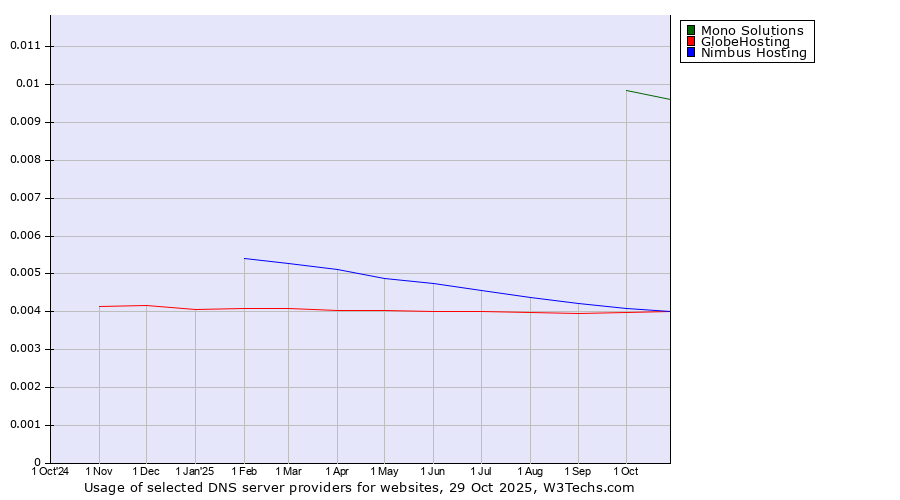 Historical trends in the usage of Mono Solutions vs. Nimbus Hosting vs. GlobeHosting