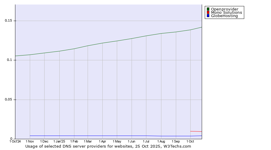 Historical trends in the usage of Openprovider vs. Mono Solutions vs. GlobeHosting