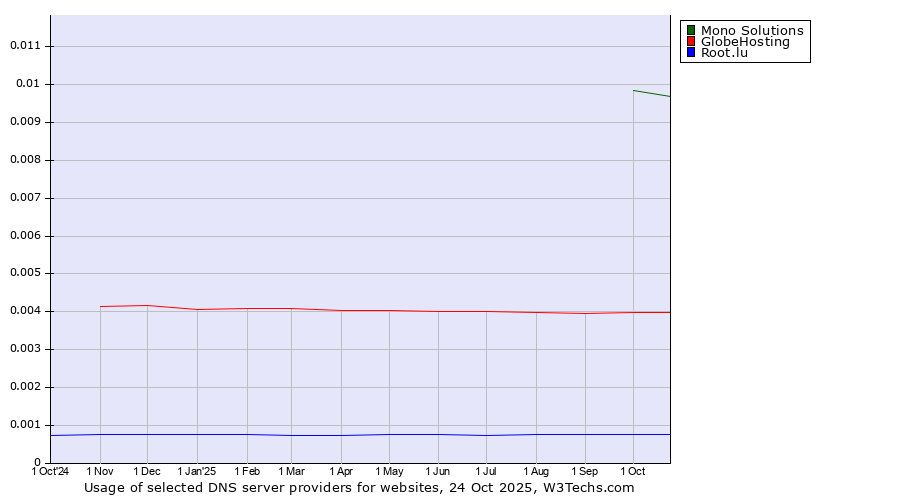 Historical trends in the usage of Mono Solutions vs. GlobeHosting vs. Root.lu