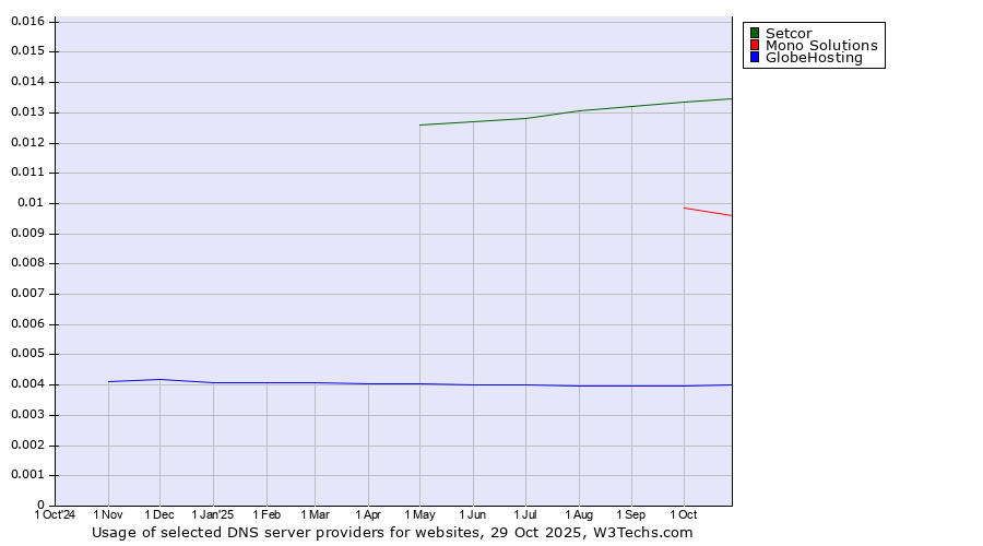 Historical trends in the usage of Setcor vs. Mono Solutions vs. GlobeHosting