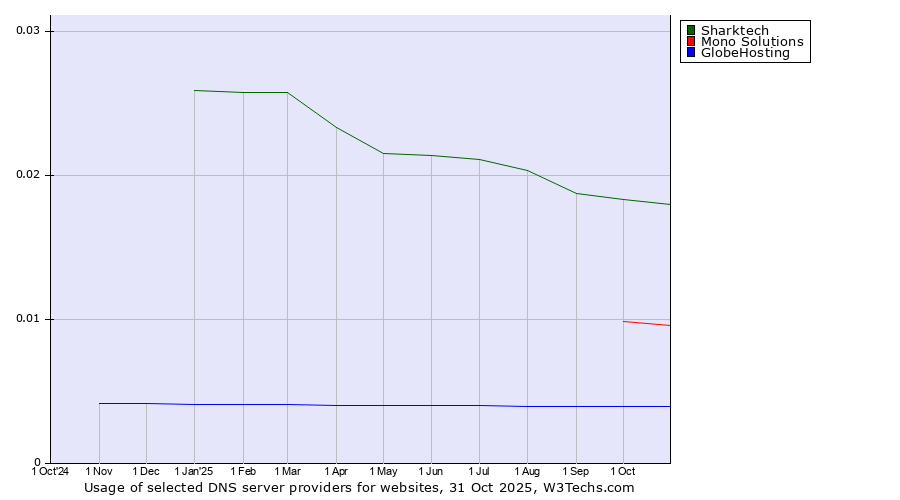 Historical trends in the usage of Sharktech vs. Mono Solutions vs. GlobeHosting