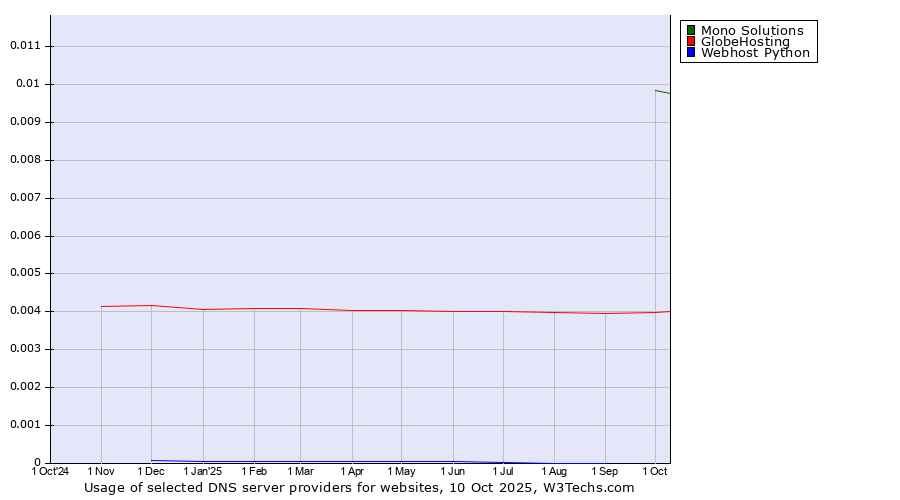 Historical trends in the usage of Mono Solutions vs. GlobeHosting vs. Webhost Python