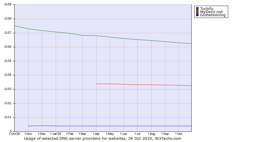 Historical trends in the usage of Turbify vs. MyDevil.net vs. GlobeHosting