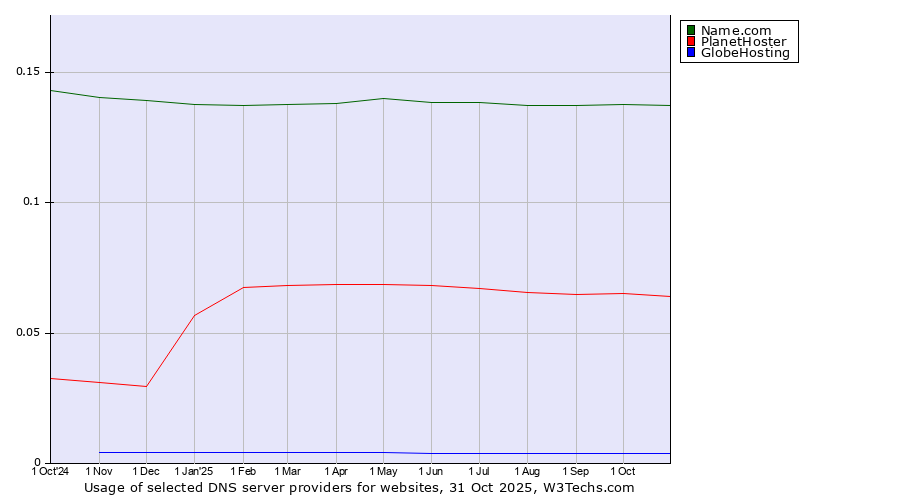 Historical trends in the usage of Name.com vs. PlanetHoster vs. GlobeHosting