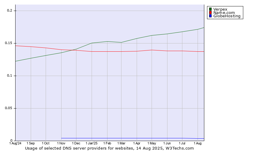 Historical trends in the usage of Verpex vs. Name.com vs. GlobeHosting