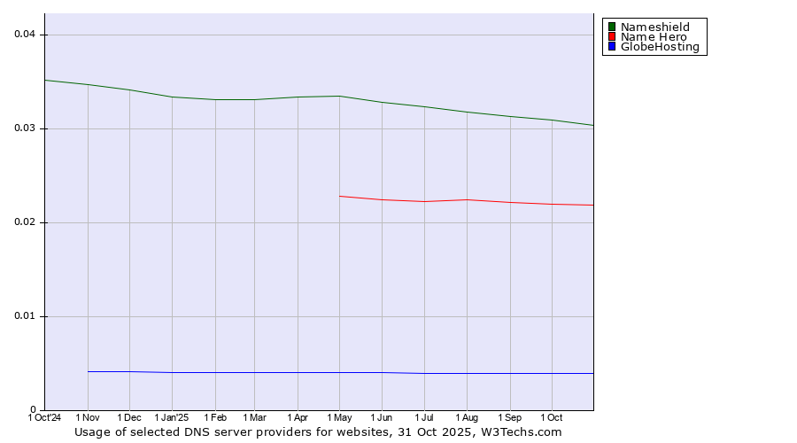 Historical trends in the usage of Nameshield vs. Name Hero vs. GlobeHosting