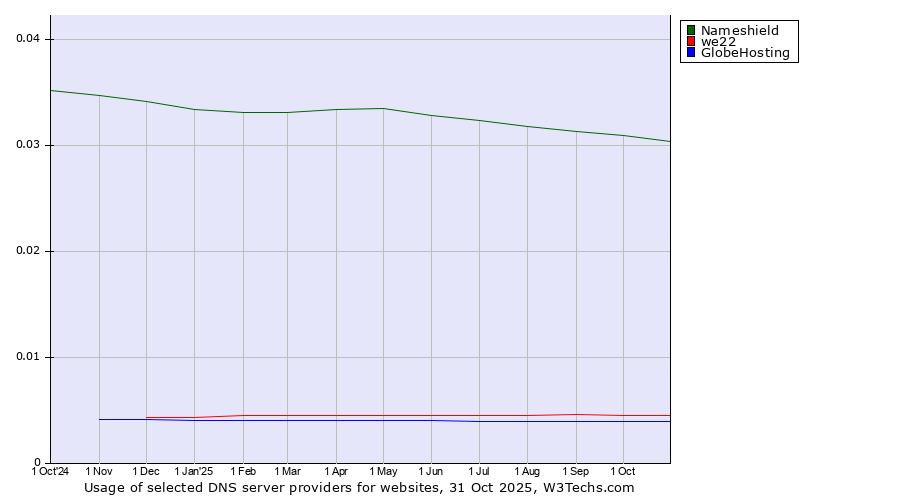 Historical trends in the usage of Nameshield vs. we22 vs. GlobeHosting