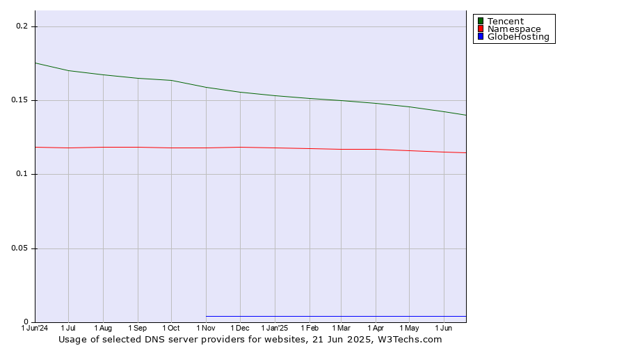 Historical trends in the usage of Tencent vs. Namespace vs. GlobeHosting