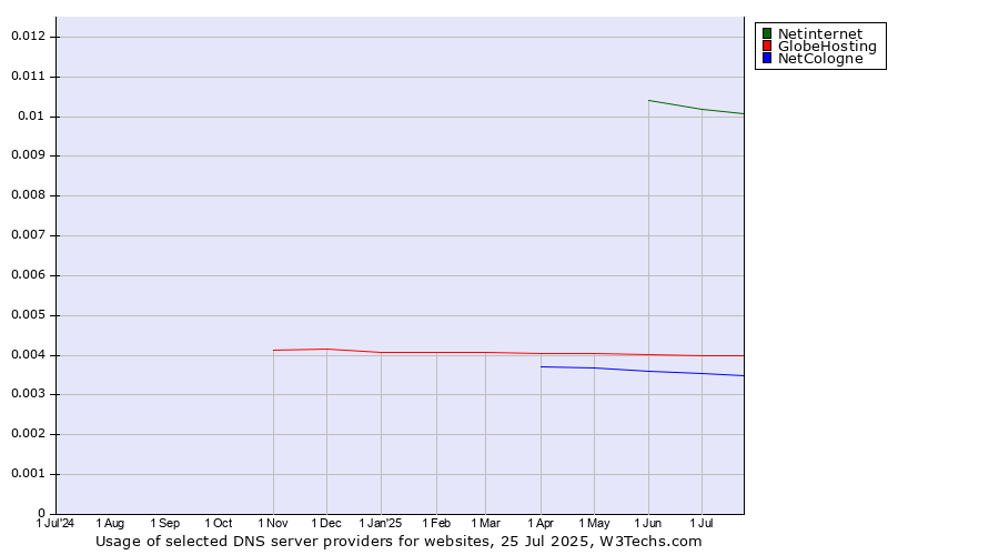 Historical trends in the usage of Netinternet vs. GlobeHosting vs. NetCologne