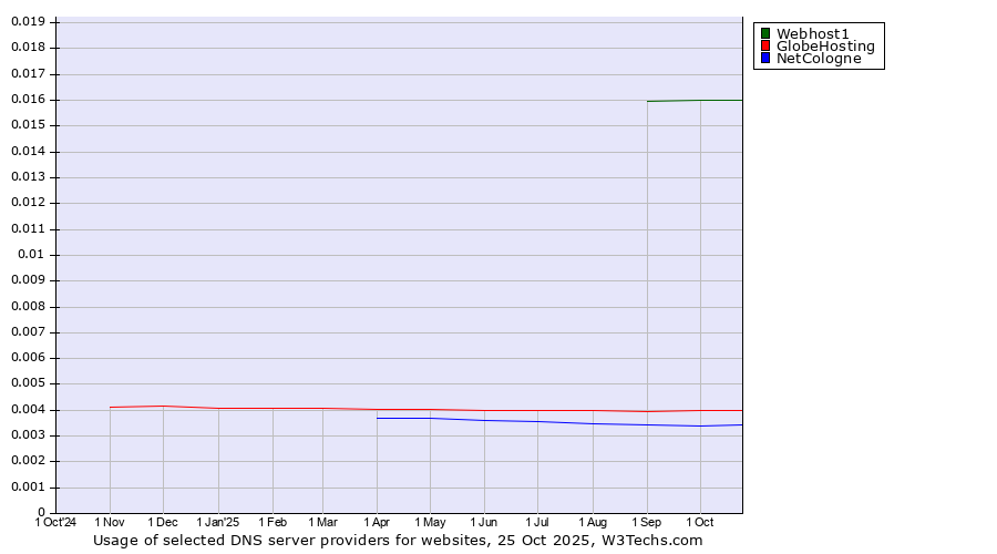 Historical trends in the usage of Webhost1 vs. GlobeHosting vs. NetCologne