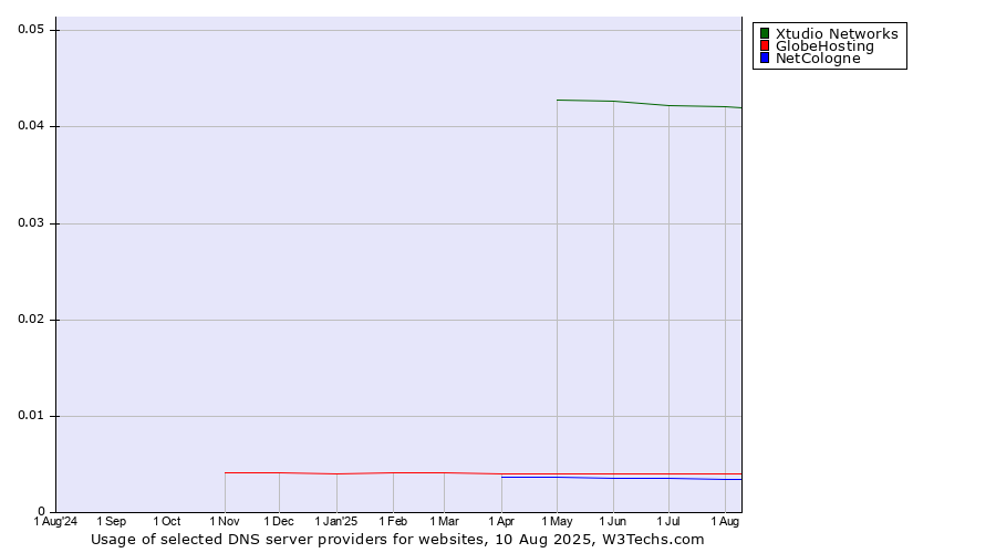 Historical trends in the usage of Xtudio Networks vs. GlobeHosting vs. NetCologne