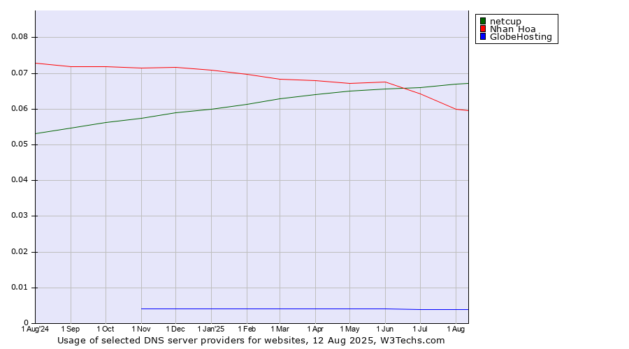 Historical trends in the usage of netcup vs. Nhan Hoa vs. GlobeHosting