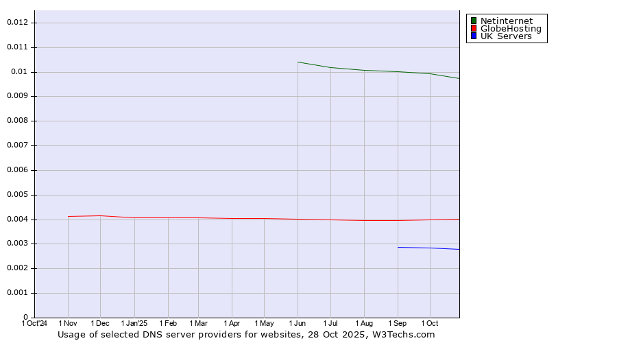 Historical trends in the usage of Netinternet vs. GlobeHosting vs. UK Servers