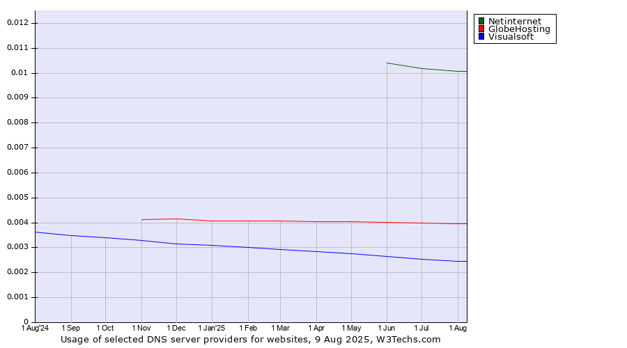 Historical trends in the usage of Netinternet vs. GlobeHosting vs. Visualsoft