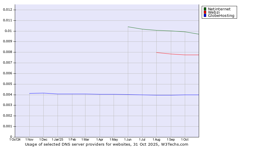 Historical trends in the usage of Netinternet vs. Webzi vs. GlobeHosting
