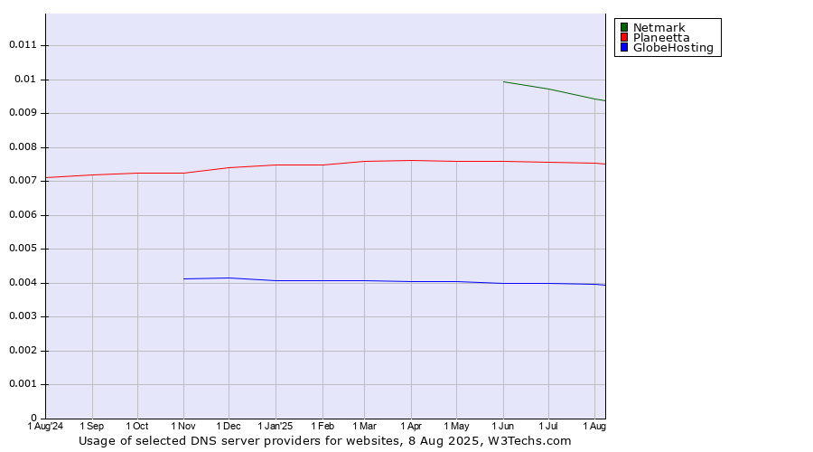 Historical trends in the usage of Netmark vs. Planeetta vs. GlobeHosting