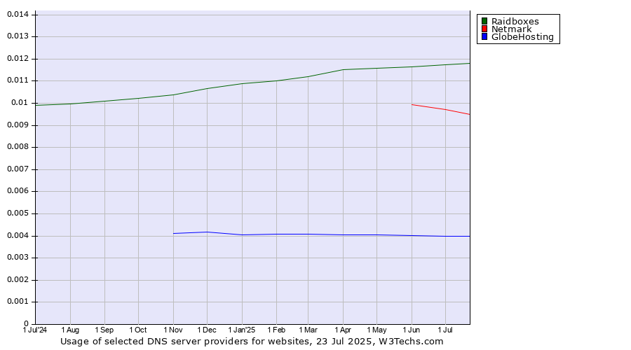 Historical trends in the usage of Raidboxes vs. Netmark vs. GlobeHosting