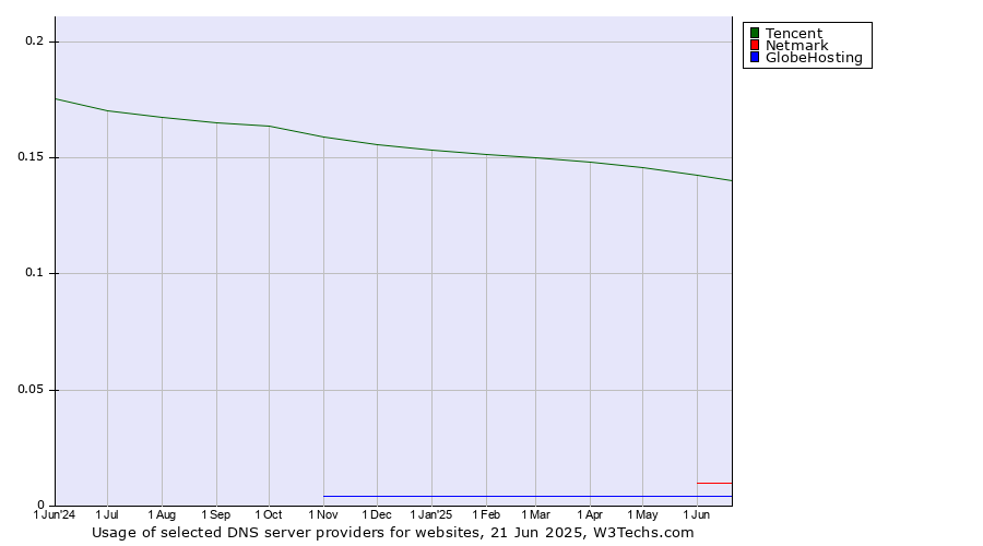 Historical trends in the usage of Tencent vs. Netmark vs. GlobeHosting