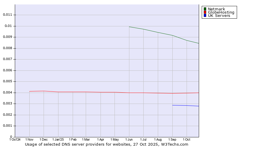 Historical trends in the usage of Netmark vs. GlobeHosting vs. UK Servers