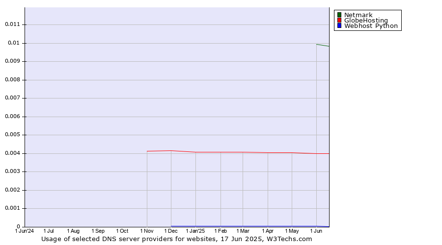 Historical trends in the usage of Netmark vs. GlobeHosting vs. Webhost Python
