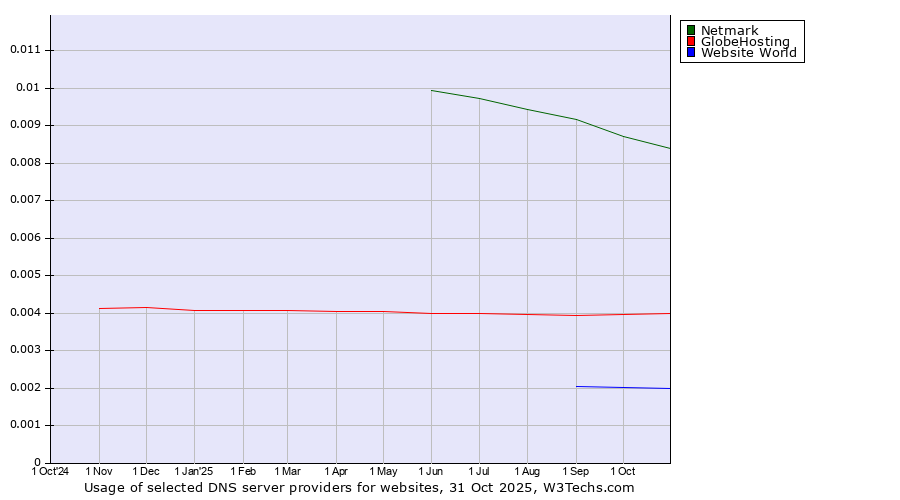 Historical trends in the usage of Netmark vs. GlobeHosting vs. Website World