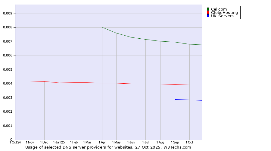 Historical trends in the usage of Cellcom vs. GlobeHosting vs. UK Servers