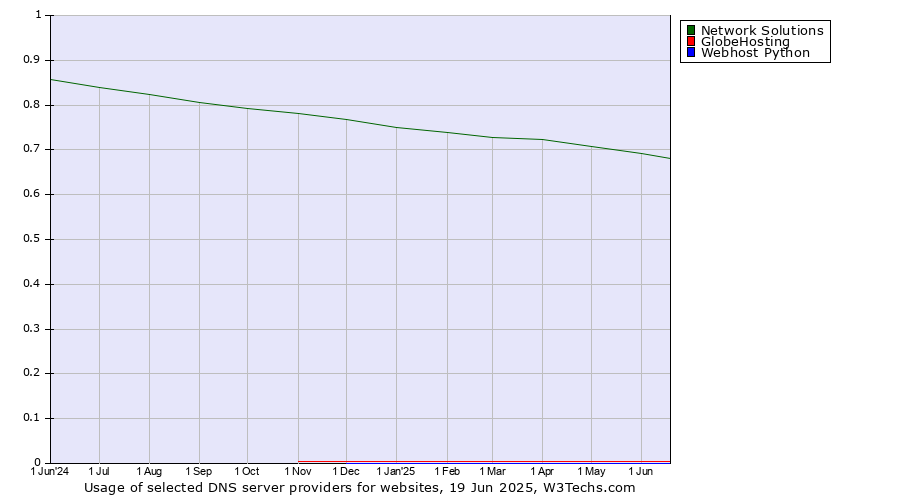 Historical trends in the usage of Network Solutions vs. GlobeHosting vs. Webhost Python