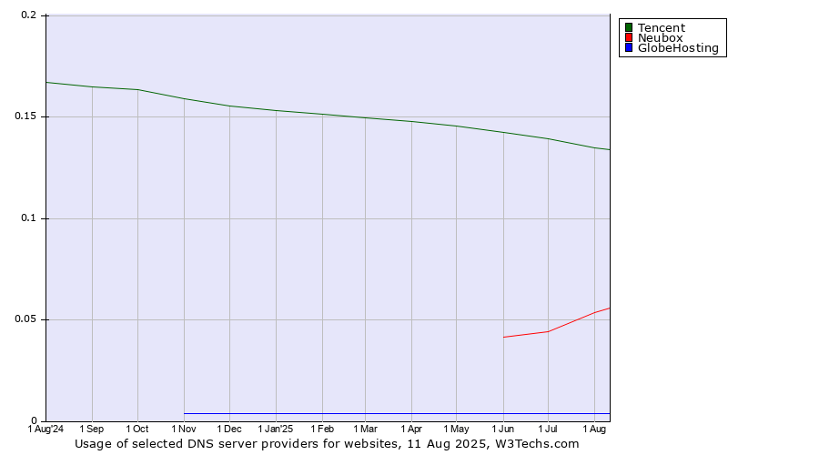 Historical trends in the usage of Tencent vs. Neubox vs. GlobeHosting