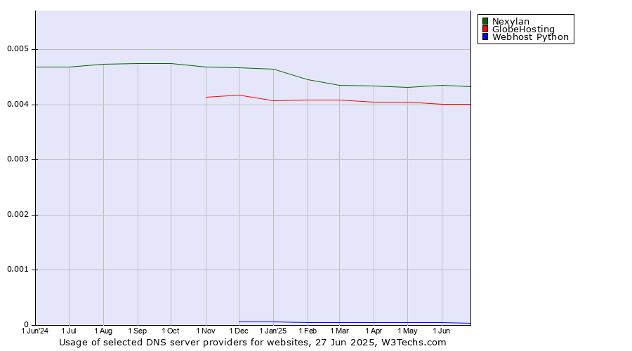 Historical trends in the usage of Nexylan vs. GlobeHosting vs. Webhost Python