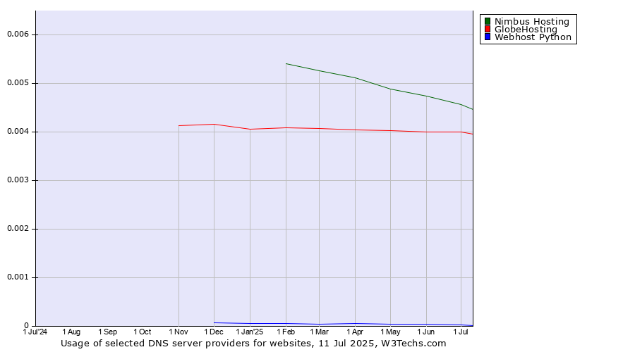 Historical trends in the usage of Nimbus Hosting vs. GlobeHosting vs. Webhost Python