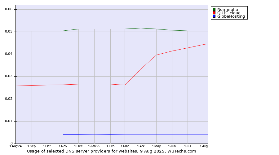 Historical trends in the usage of Nominalia vs. QUIC.cloud vs. GlobeHosting
