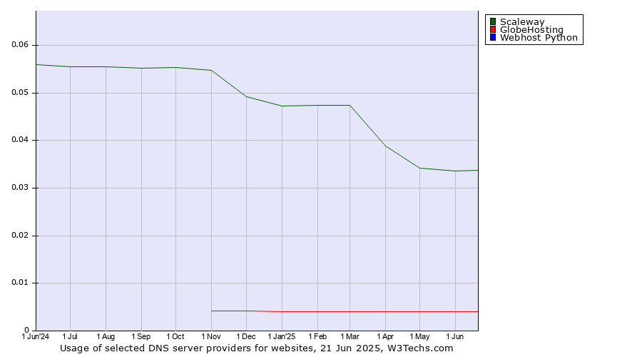 Historical trends in the usage of Scaleway vs. GlobeHosting vs. Webhost Python