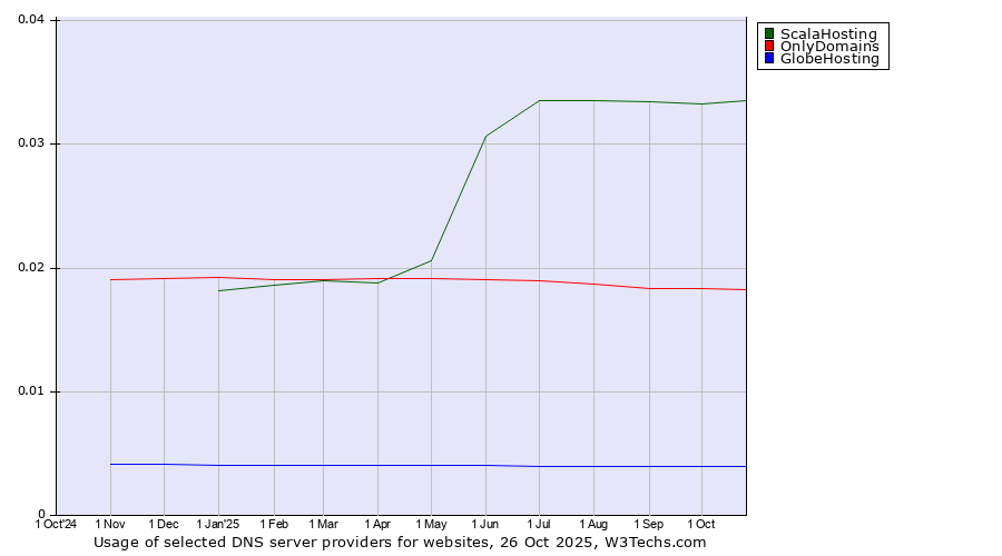 Historical trends in the usage of ScalaHosting vs. OnlyDomains vs. GlobeHosting