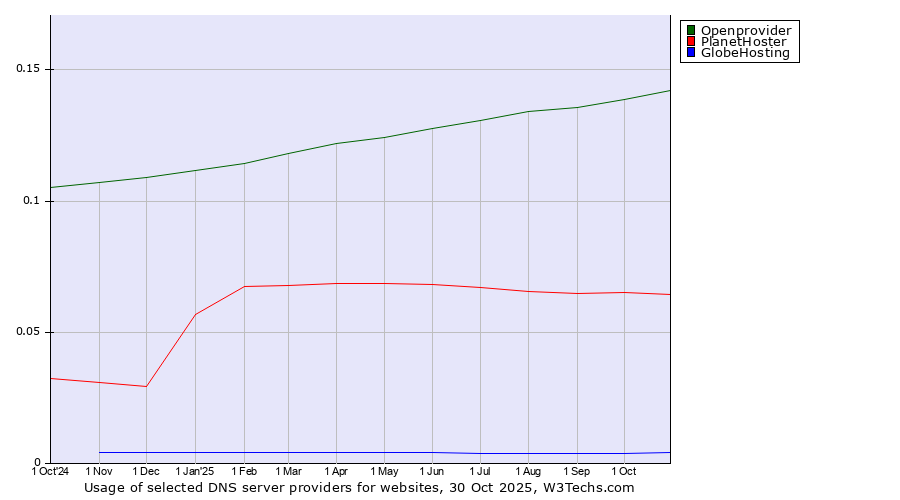Historical trends in the usage of Openprovider vs. PlanetHoster vs. GlobeHosting