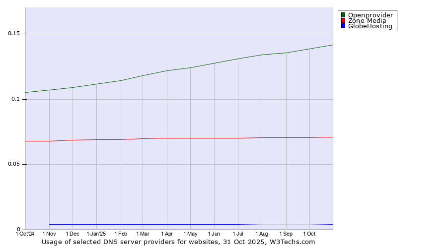 Historical trends in the usage of Openprovider vs. Zone Media vs. GlobeHosting