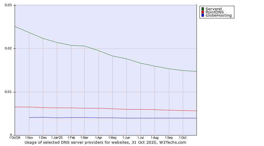 Historical trends in the usage of Serverel vs. PointDNS vs. GlobeHosting