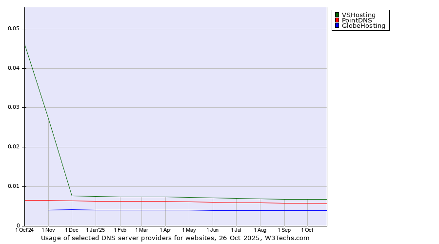 Historical trends in the usage of VSHosting vs. PointDNS vs. GlobeHosting