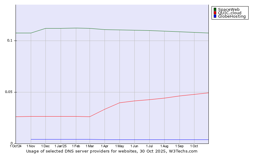 Historical trends in the usage of SpaceWeb vs. QUIC.cloud vs. GlobeHosting
