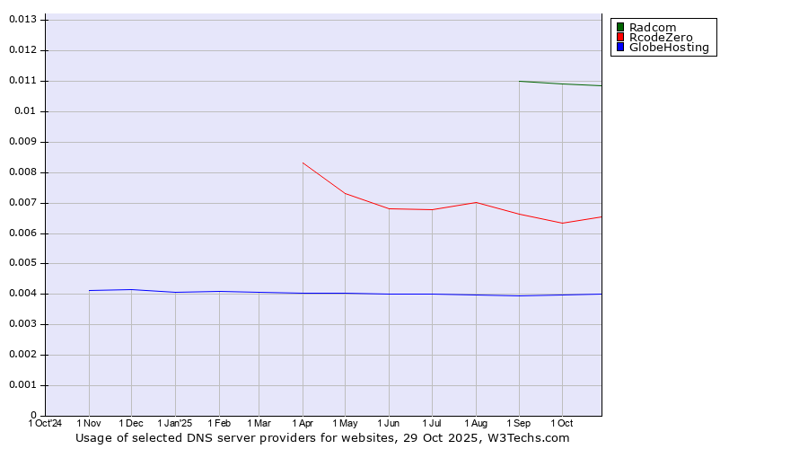 Historical trends in the usage of Radcom vs. RcodeZero vs. GlobeHosting