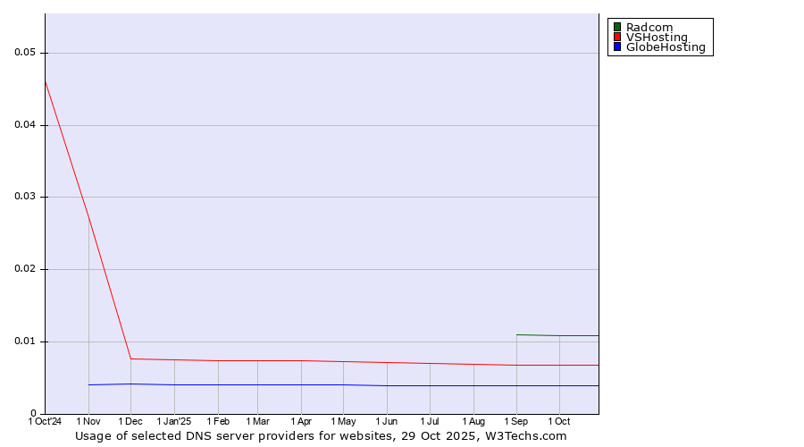 Historical trends in the usage of Radcom vs. VSHosting vs. GlobeHosting