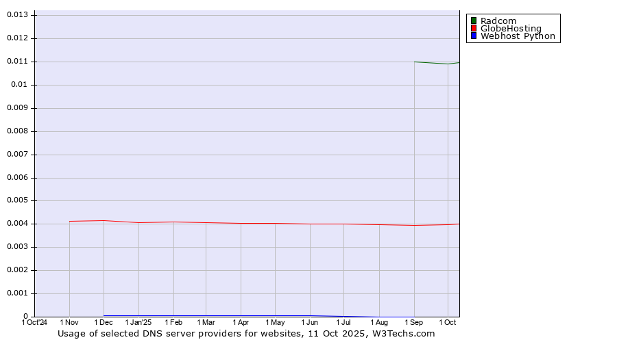 Historical trends in the usage of Radcom vs. GlobeHosting vs. Webhost Python