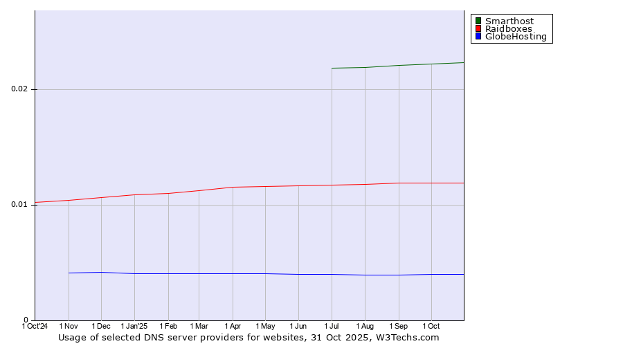 Historical trends in the usage of Smarthost vs. Raidboxes vs. GlobeHosting