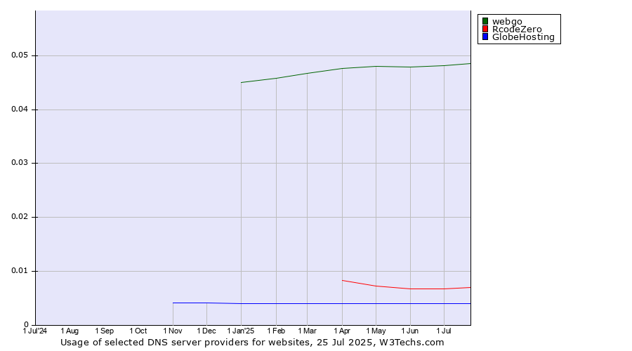 Historical trends in the usage of webgo vs. RcodeZero vs. GlobeHosting