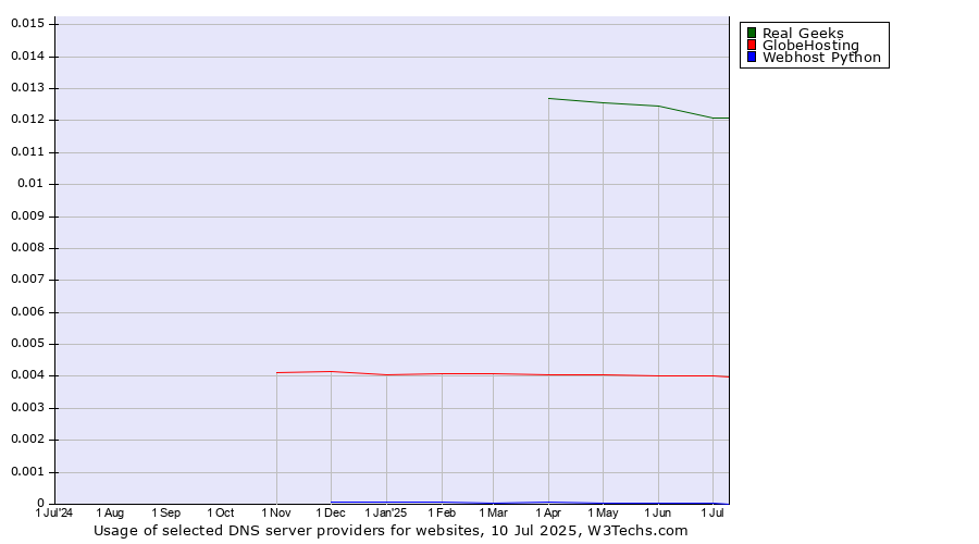 Historical trends in the usage of Real Geeks vs. GlobeHosting vs. Webhost Python