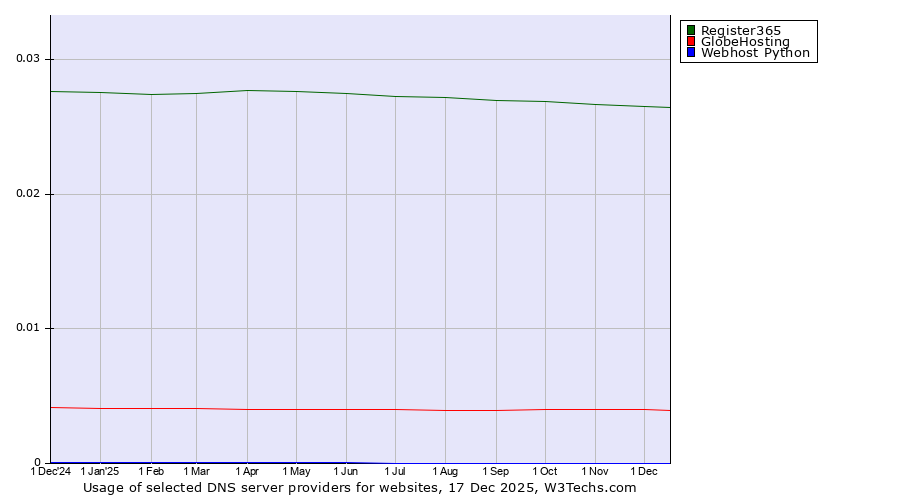 Historical trends in the usage of Register365 vs. GlobeHosting vs. Webhost Python
