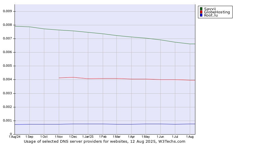 Historical trends in the usage of Savvii vs. GlobeHosting vs. Root.lu