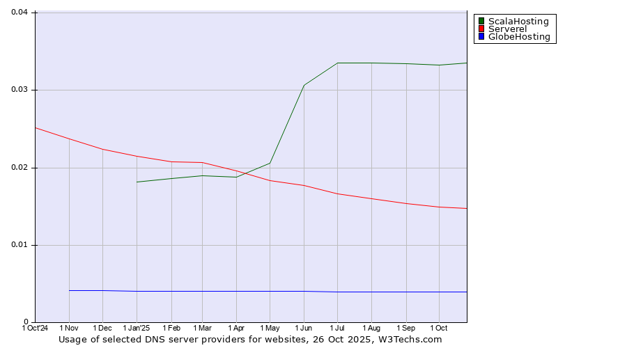 Historical trends in the usage of ScalaHosting vs. Serverel vs. GlobeHosting