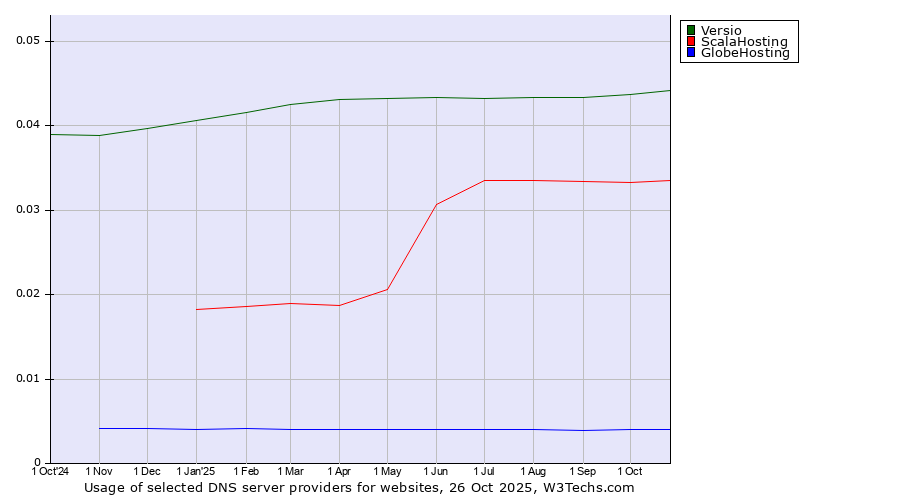 Historical trends in the usage of Versio vs. ScalaHosting vs. GlobeHosting