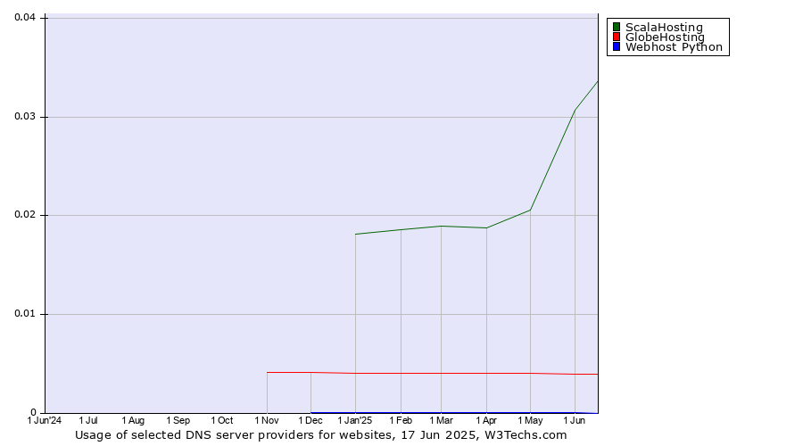 Historical trends in the usage of ScalaHosting vs. GlobeHosting vs. Webhost Python