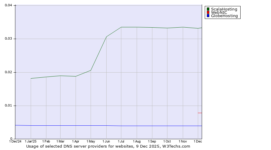 Historical trends in the usage of ScalaHosting vs. WebNIC vs. GlobeHosting